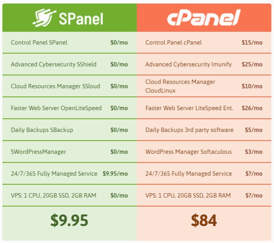 Comparison SPanel, cPanel 